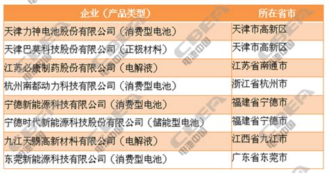 中国锂电池企业50排名（锂电池上市公司）-yanbaohui