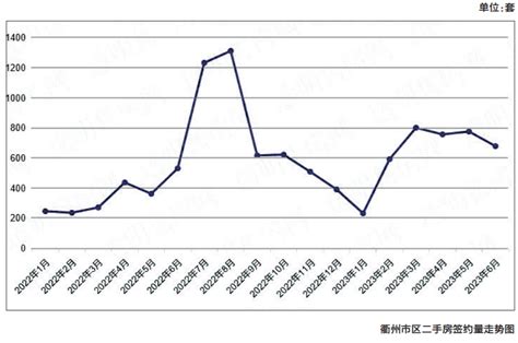 同比增长83.96% ！上半年衢州市区二手房成交量出炉啦
