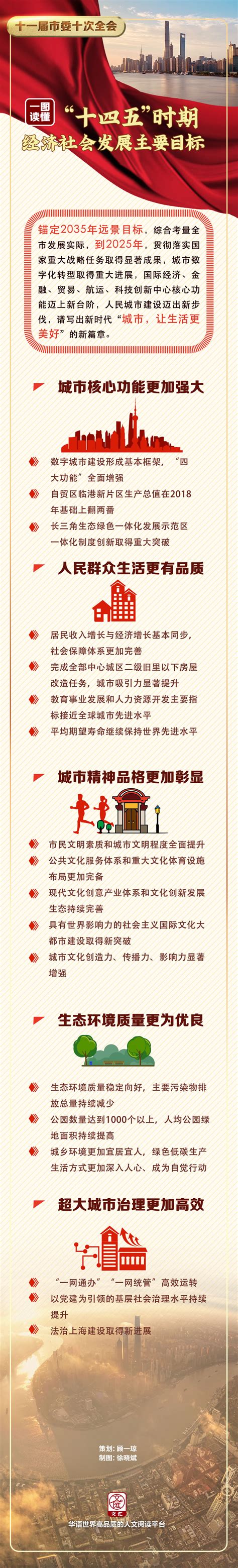 一图读懂 | 上海“十四五”时期经济社会发展主要目标