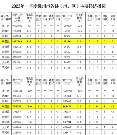 2023年第一季度滁州市各县（市、区）主要经济指标
