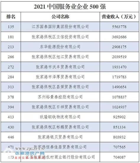 张家港市共有14家企业上榜“2021中国服务业企业500强”，位居全国县（市）第一_张家港新闻_张家港房产网