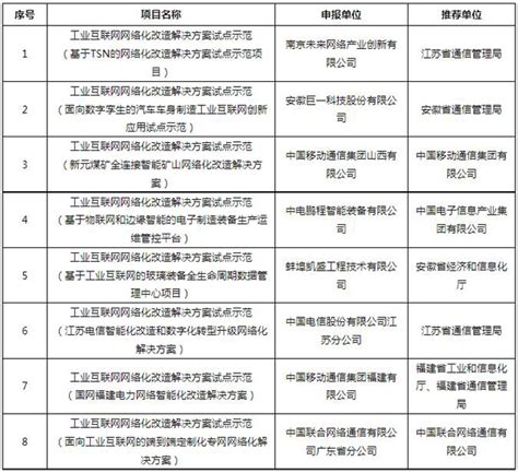 工信部公布2021年工业互联网试点示范项目名单 -- 飞象网