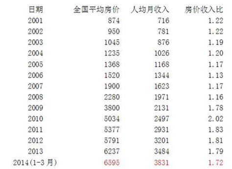 中国城市房价、收入与房价收入比的时空分异格局
