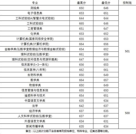 武汉大学2022年录取分数线（附2017-2022年分数线）_湖北分数线_一品高考网