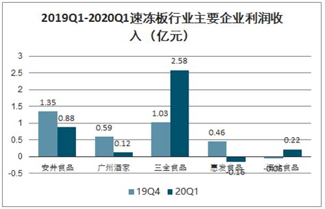 2019年中国速冻食品行业发展情况及市场格局分析_观研报告网