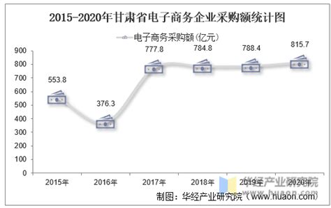2015-2020年甘肃省电子商务企业数量、销售额和采购额统计分析_地区宏观数据频道-华经情报网