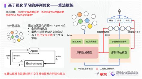 强化学习算法在京东广告序列推荐场景的应用_mb62de005a9a82e的技术博客_51CTO博客