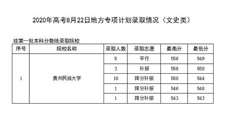 贵州省2020年高考8月22日录取情况公布 - 当代先锋网 - 要闻