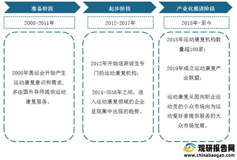 2021年中国运动康复行业分析报告-产业供需现状与发展动向前瞻 - 观研报告网