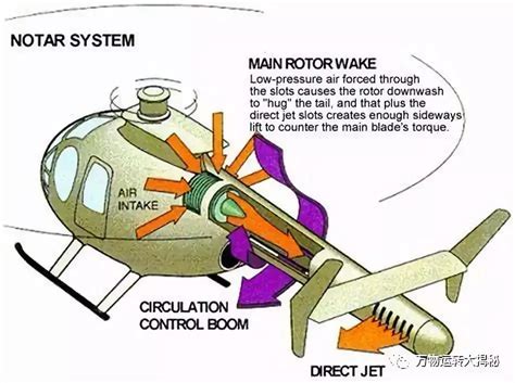 大开眼界！直升机铰接式旋翼的工作过程，原来是这样飞起来的