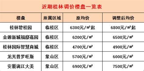 桂林4月房价跌幅又扩大了_房企_销售_楼市