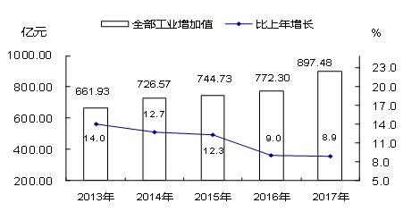 2021年12月份规模以上工业增加值增长4.3% | 赣州高新技术产业开发区