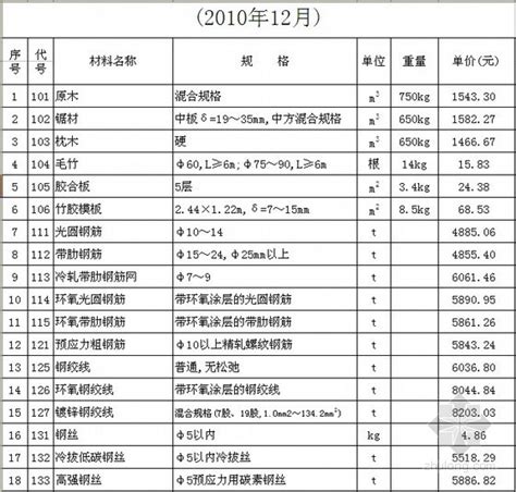 [上海]2010年公路工程材料价格信息（含机械台班价格）-清单定额造价信息-筑龙工程造价论坛
