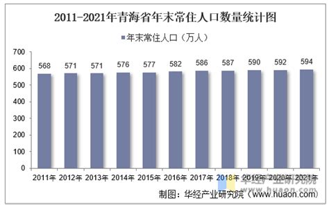 2011-2021年青海省人口数量、人口自然增长率及人口结构统计分析_华经情报网_华经产业研究院