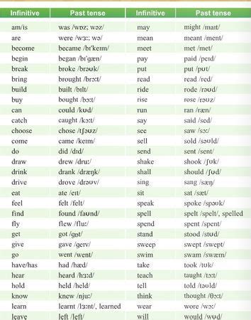 200个常用动词的过去式 ,常见的动词过去式过去分词总结 - 英语复习网
