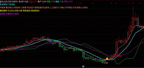 一个人气比较旺的均线指标 通达信 主图 无未来 无加密_通达信公式_好公式网