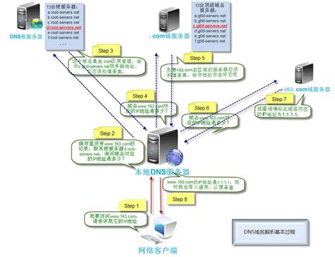 WaveCN.com - 站长手记 - 信息化基础运维 - 内网DNS服务实现公网域名在内网转换解析
