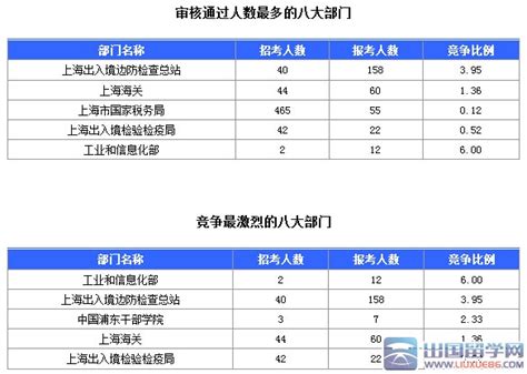 【截至15日17时】2016国家公务员考试上海最热职位7:1