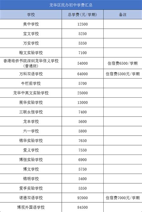 广东省深圳市龙华区民办学校收费一览表_教育资讯_奥数网