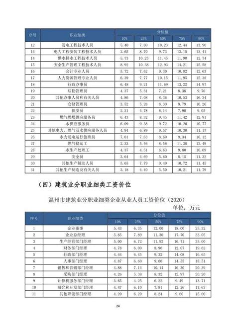2023年温州事业单位工资标准及调整表,温州事业单位工资待遇(最新)