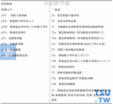 前列腺癌的临床病理分期 - 男科学 - 天山医学院