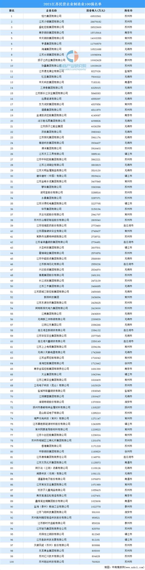2021江苏民营企业制造业100强排行榜（附榜单）-排行榜-中商情报网