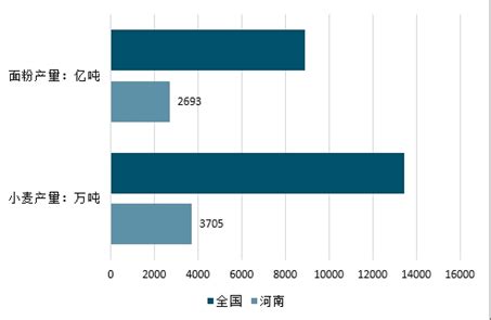 2016-2023年中国小麦种植面积、产量及消费结构统计预测情况_观研报告网