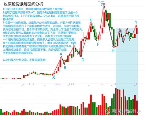 牧原股份走势是黎明还是…… 今天与大家分享牧原股份的量价分析观点一张图、几行字且看牧原股份周线图：X-E是三段无供应、并伴随量能逐步放大的上升 ...