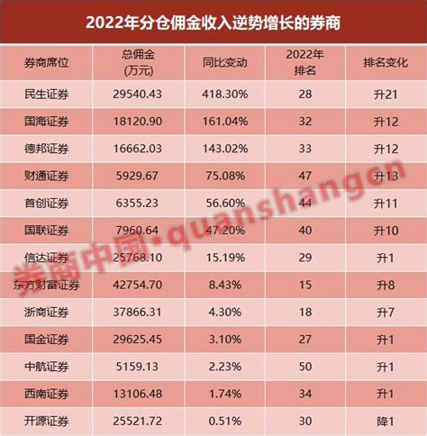 想在中信证券开户，有没有低佣金的在万2以下的渠道？ - 知乎