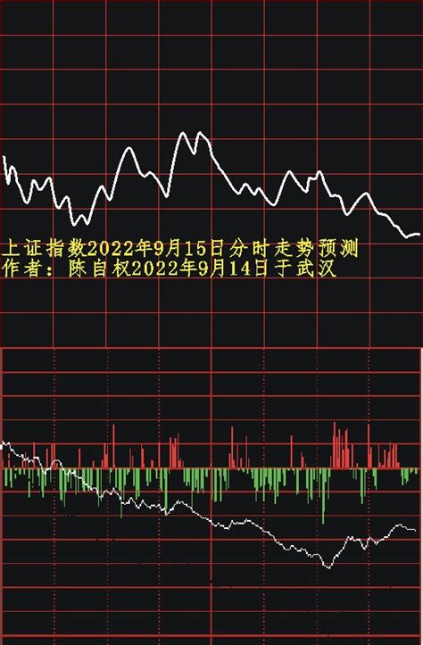 陈自权：上证指数2022年3月9日走势预测_财富号_东方财富网