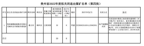贵州省2022年度拟关闭退出煤矿名单（第一至四批）汇总 - 煤炭政策 - CCTD中国煤炭市场网