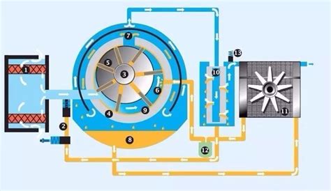 无油空气压缩机原理是什么？你一定感兴趣|空压机维修保养|螺杆空压机