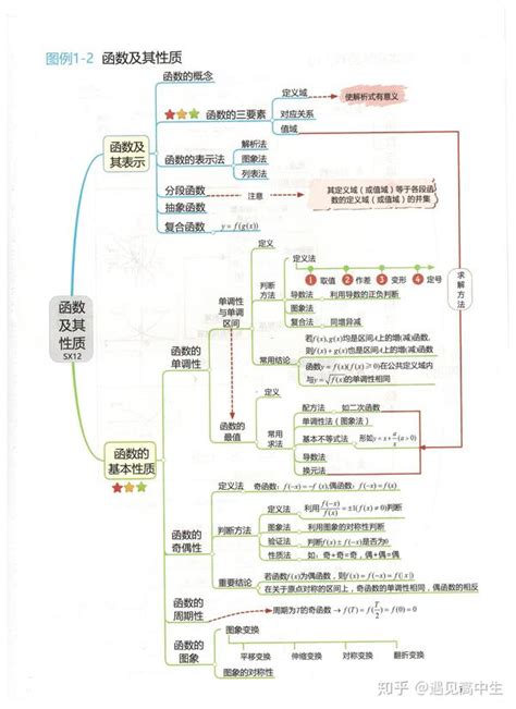 高中函数思维导图图片