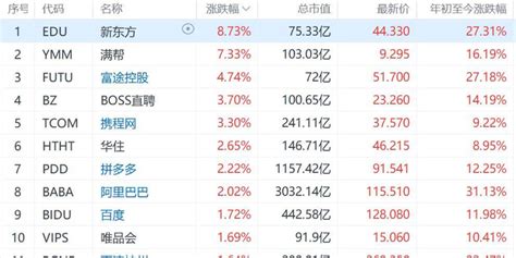纳斯达克中国金龙指数涨1% 热门中概股逆市上涨_手机新浪网