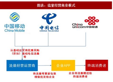 2018年中国虚拟运营商行业定义及自建系统功能架构分析（图） - 观研报告网