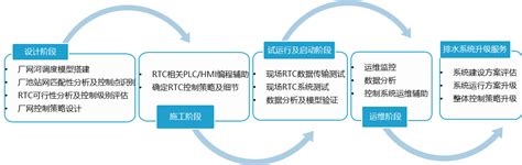 智慧水库运行管理平台及标准化体系研究》通过四川省水利厅组织的验收