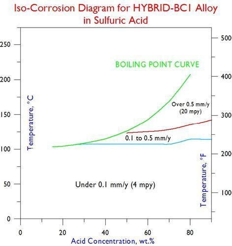 B-3合金和BC1合金的耐高温硫酸腐蚀比较__凤凰网