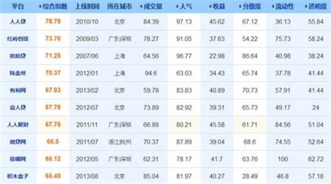 p2p公司排名榜2015年_2018年证券公司排名榜 - 随意云