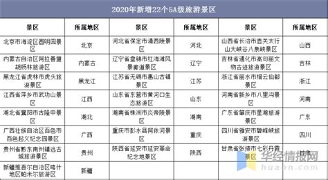 2020年中国5A级旅游景区名单及地区分布统计「图」_趋势频道-华经情报网