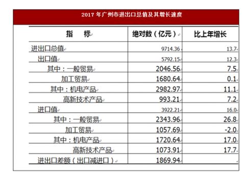 2017年广东省广州市商品进出口总值9714.36亿元 - 观研报告网