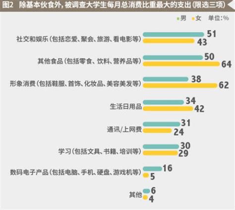 调查称大学生月均生活费1212元 仍超3成叹不够花-新闻中心-中国宁波网