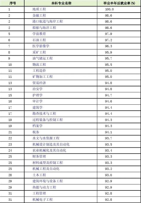 2018专业就业排行_高校本科就业最好的113个专业 丨工学领跑丨 法学 教育_中国排行网