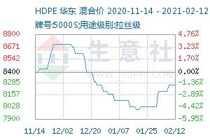 HDPE交易基准价 – 生意社HDPE价格