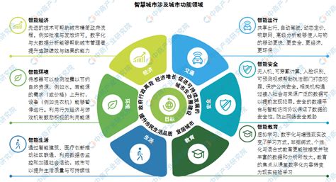 2020年中国智慧城市产业链全景图深度分析（附智慧城市概念企业名单）-中商情报网