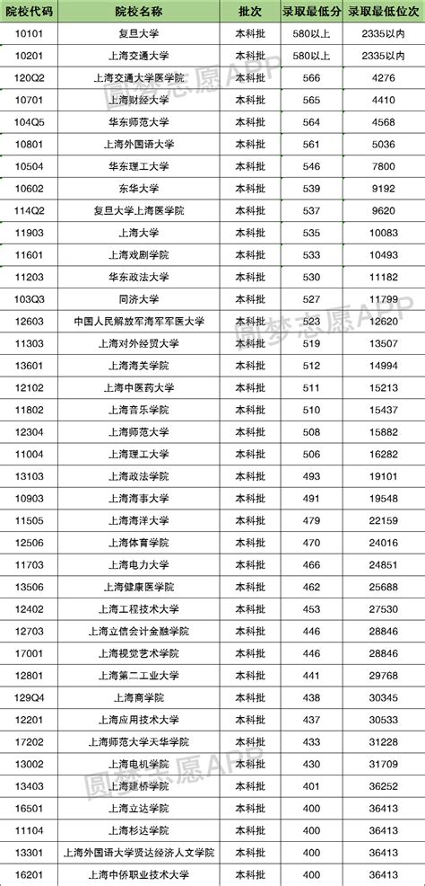 2022山东高考录取分数线各大学一览表（一本二本）-高考100