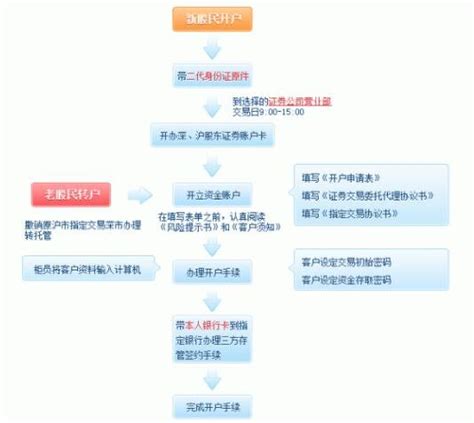 证券开户详细流程以及证券开户流程注意事项- 股市聚焦_赢家财富网