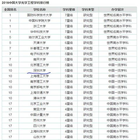 深圳市的大学排名及录取分数线一览表（2023参考）最新完整版！