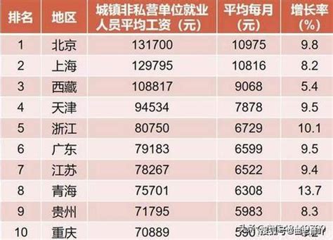 28省份2021年平均工资出炉：8地非私营超10万元，北京最高