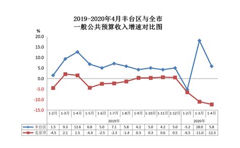 2019-2020年4月丰台区与全市一般公共预算收入增速对比图-北京市丰台区人民政府网站