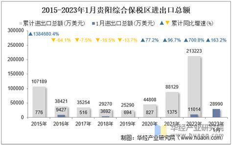 2023年1月贵阳综合保税区进出口总额及进出口差额统计分析_华经情报网_华经产业研究院